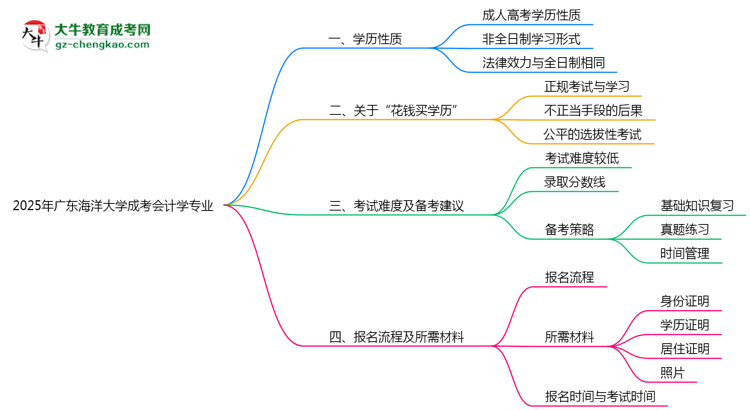 廣東海洋大學成考會計學專業(yè)是全日制的嗎？（2025最新）思維導圖