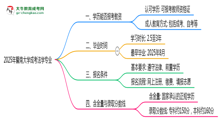 2025年暨南大學(xué)成考法學(xué)專業(yè)學(xué)歷能報(bào)考教資嗎？思維導(dǎo)圖