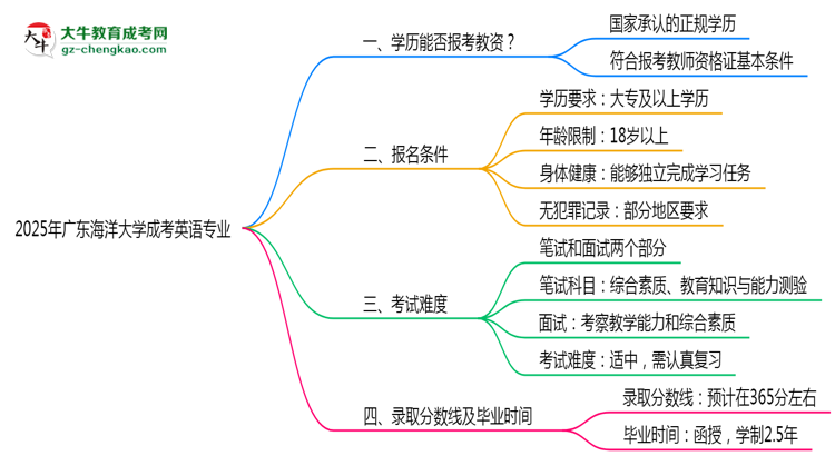2025年廣東海洋大學成考英語專業(yè)學歷能報考教資嗎？思維導圖