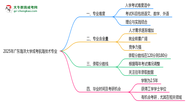 2025年廣東海洋大學成考航海技術專業(yè)難不難？思維導圖