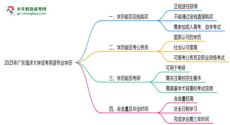 2025年廣東海洋大學(xué)成考英語專業(yè)學(xué)歷花錢能買到嗎？思維導(dǎo)圖