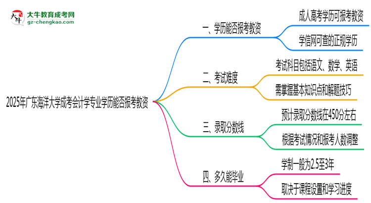 2025年廣東海洋大學(xué)成考會(huì)計(jì)學(xué)專業(yè)學(xué)歷能報(bào)考教資嗎？思維導(dǎo)圖