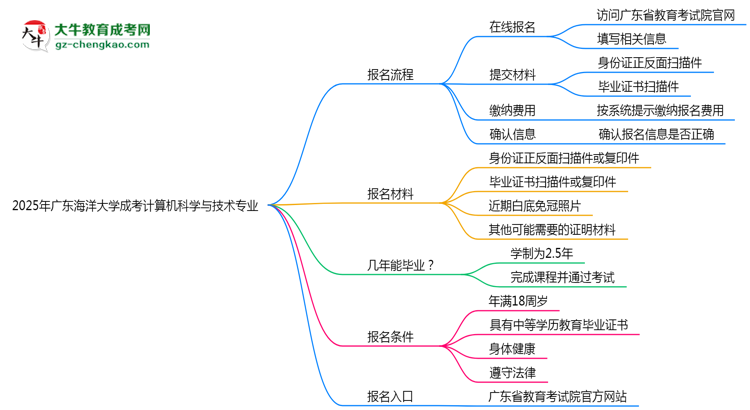 廣東海洋大學(xué)成考計算機科學(xué)與技術(shù)專業(yè)2025年報名流程思維導(dǎo)圖