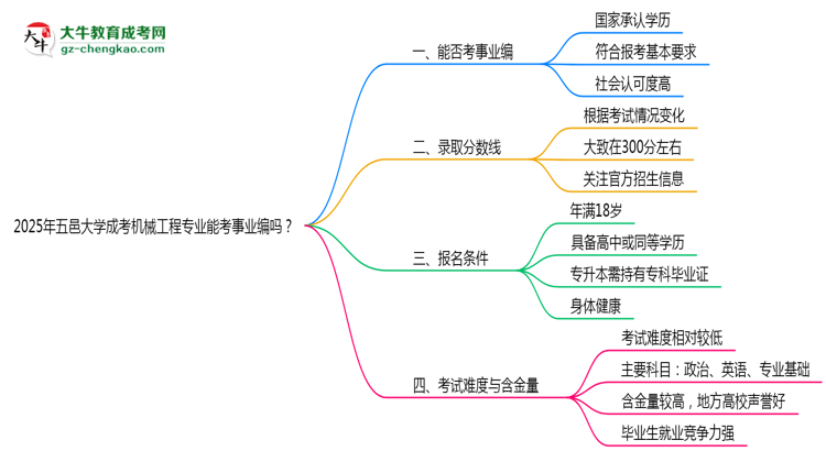 2025年五邑大學(xué)成考機(jī)械工程專業(yè)能考事業(yè)編嗎？思維導(dǎo)圖