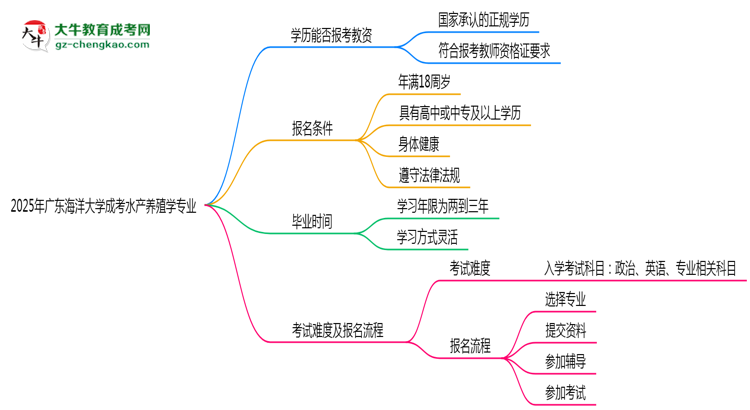 2025年廣東海洋大學成考水產(chǎn)養(yǎng)殖學專業(yè)學歷能報考教資嗎？思維導圖