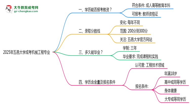 2025年五邑大學(xué)成考機(jī)械工程專業(yè)學(xué)歷能報(bào)考教資嗎？思維導(dǎo)圖