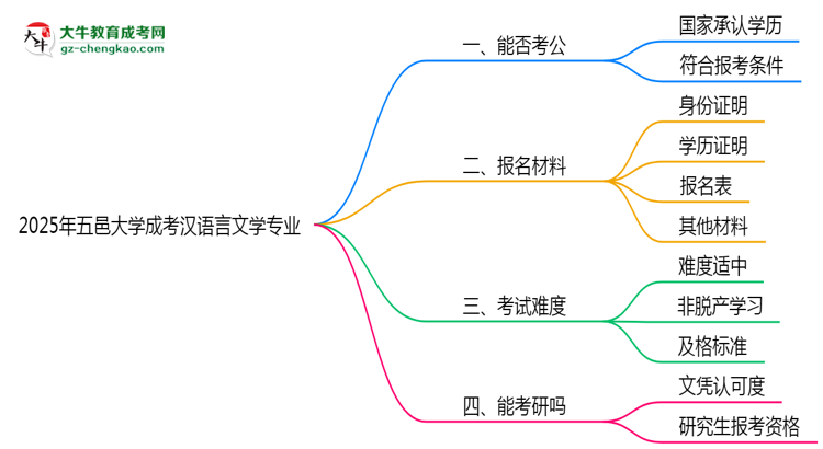 五邑大學2025年成考漢語言文學專業(yè)學歷能考公嗎？思維導圖