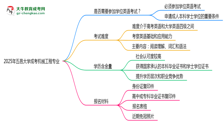 2025年五邑大學成考機械工程專業(yè)要考學位英語嗎？思維導圖