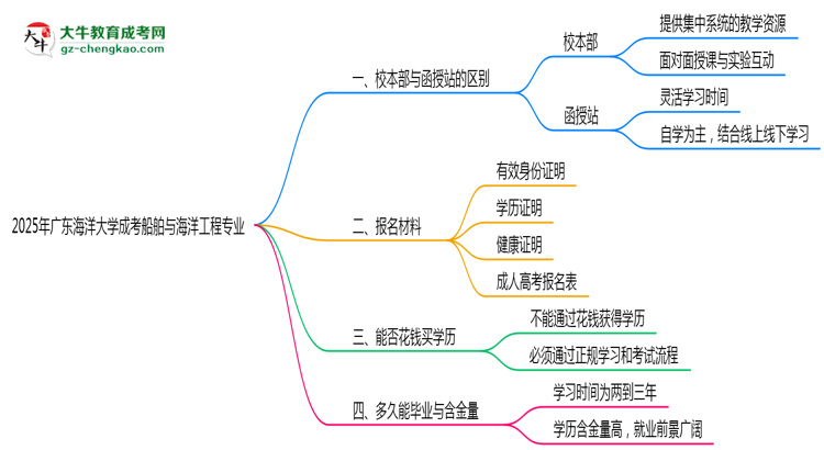 廣東海洋大學(xué)2025年成考船舶與海洋工程專(zhuān)業(yè)校本部和函授站哪個(gè)更好？思維導(dǎo)圖