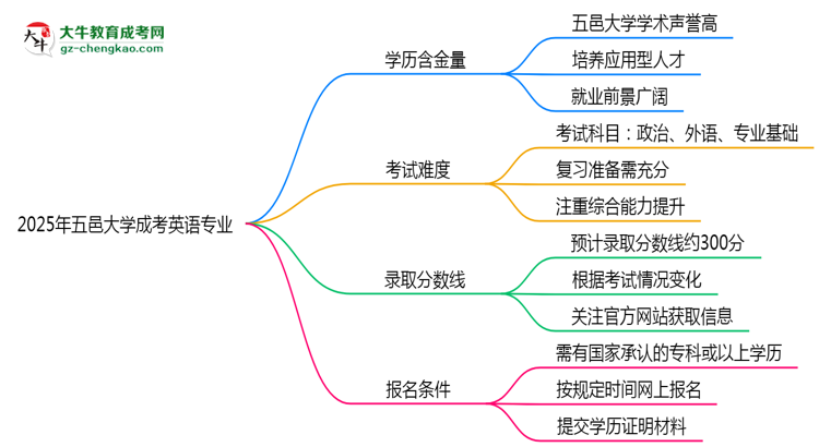2025年五邑大學(xué)成考英語專業(yè)學(xué)歷的含金量怎么樣？思維導(dǎo)圖