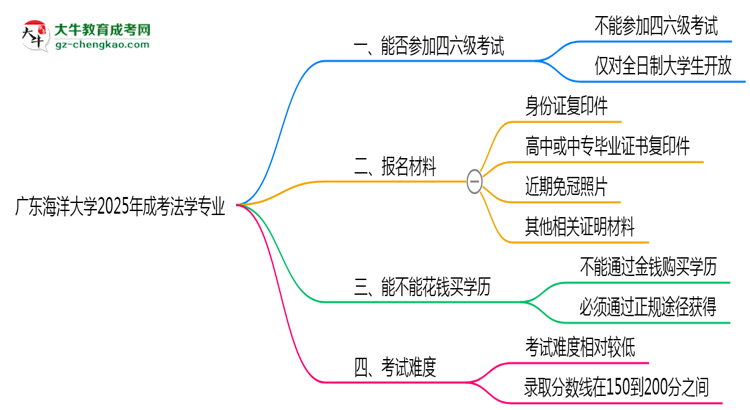 廣東海洋大學(xué)2025年成考法學(xué)專業(yè)生可不可以考四六級？思維導(dǎo)圖