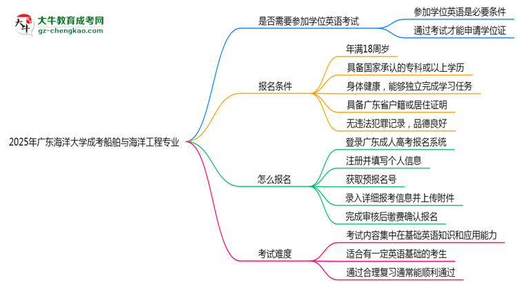 2025年廣東海洋大學成考船舶與海洋工程專業(yè)要考學位英語嗎？思維導圖