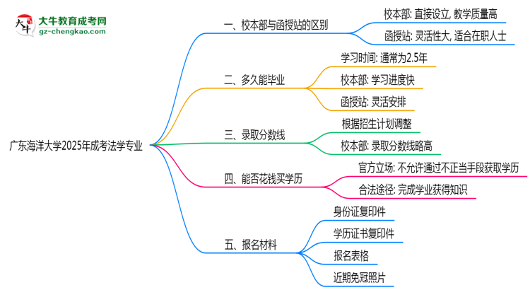 廣東海洋大學2025年成考法學專業(yè)校本部和函授站哪個更好？思維導圖