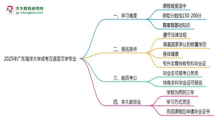 2025年廣東海洋大學(xué)成考漢語言文學(xué)專業(yè)難不難？思維導(dǎo)圖