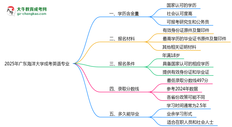 2025年廣東海洋大學(xué)成考英語(yǔ)專業(yè)學(xué)歷的含金量怎么樣？思維導(dǎo)圖