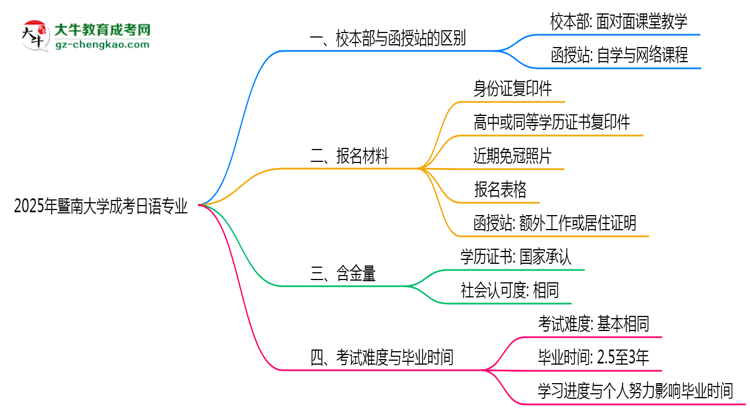 暨南大學(xué)2025年成考日語專業(yè)校本部和函授站哪個更好？思維導(dǎo)圖