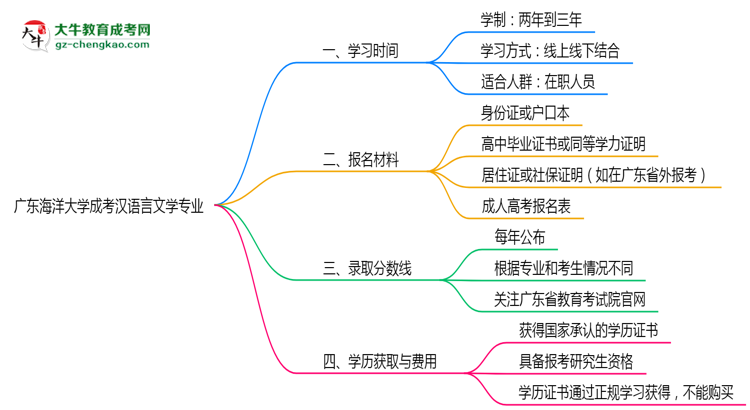 廣東海洋大學(xué)成考漢語言文學(xué)專業(yè)需多久完成并拿證？（2025年新）思維導(dǎo)圖