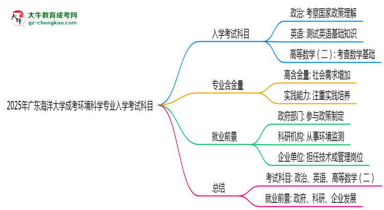 2025年廣東海洋大學成考環(huán)境科學專業(yè)入學考試科目有哪些？思維導圖