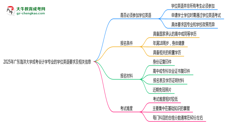2025年廣東海洋大學(xué)成考會計學(xué)專業(yè)要考學(xué)位英語嗎？思維導(dǎo)圖