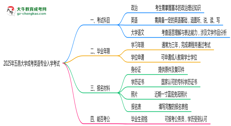 2025年五邑大學(xué)成考英語專業(yè)入學(xué)考試科目有哪些？思維導(dǎo)圖