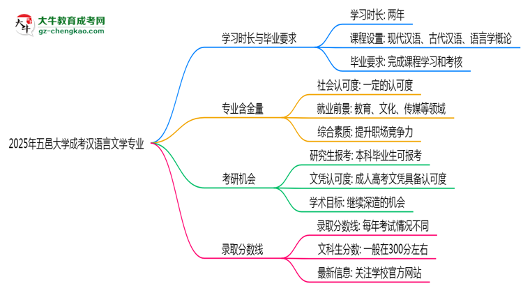 五邑大學(xué)成考漢語(yǔ)言文學(xué)專業(yè)需多久完成并拿證？（2025年新）思維導(dǎo)圖
