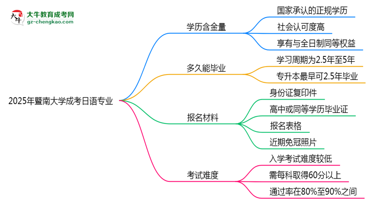 2025年暨南大學(xué)成考日語專業(yè)學(xué)歷的含金量怎么樣？思維導(dǎo)圖