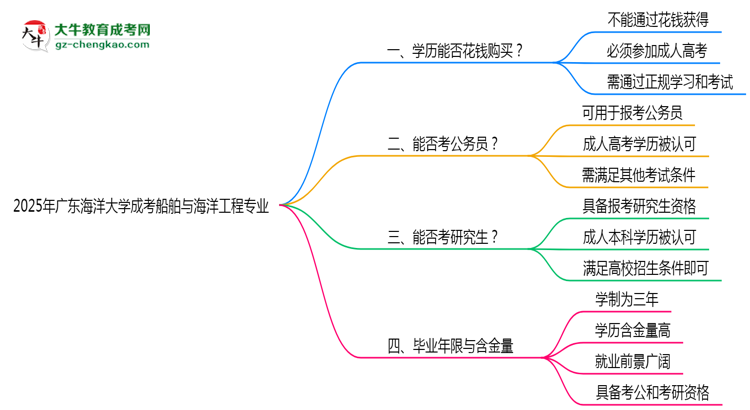 2025年廣東海洋大學(xué)成考船舶與海洋工程專業(yè)學(xué)歷花錢能買到嗎？思維導(dǎo)圖
