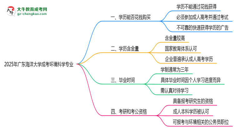 2025年廣東海洋大學(xué)成考環(huán)境科學(xué)專業(yè)學(xué)歷花錢能買到嗎？思維導(dǎo)圖