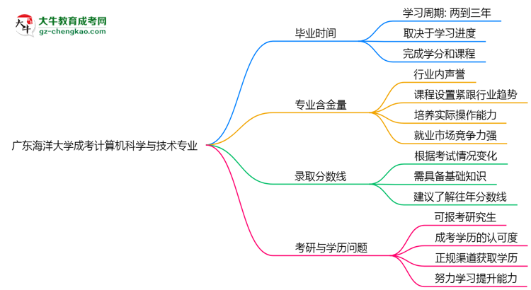 廣東海洋大學(xué)成考計(jì)算機(jī)科學(xué)與技術(shù)專業(yè)需多久完成并拿證？（2025年新）思維導(dǎo)圖