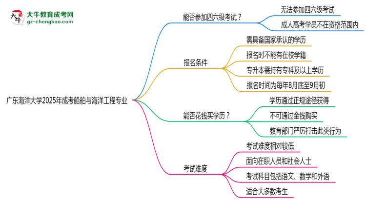 廣東海洋大學(xué)2025年成考船舶與海洋工程專業(yè)生可不可以考四六級？思維導(dǎo)圖