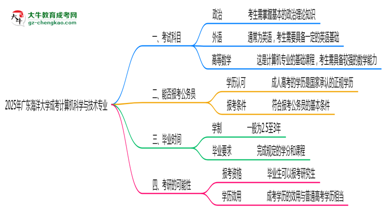 2025年廣東海洋大學(xué)成考計(jì)算機(jī)科學(xué)與技術(shù)專業(yè)入學(xué)考試科目有哪些？思維導(dǎo)圖