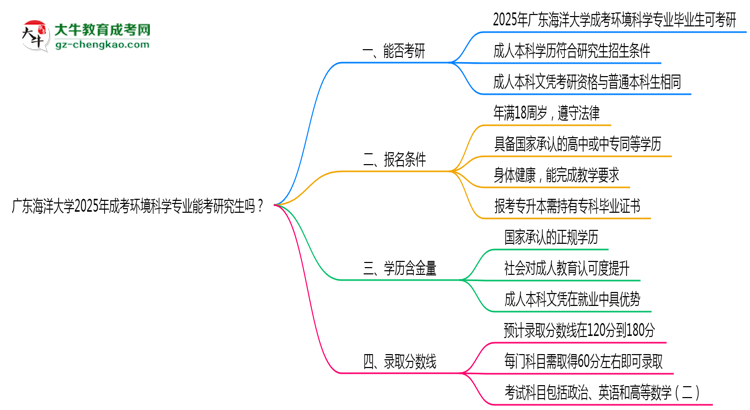 廣東海洋大學2025年成考環(huán)境科學專業(yè)能考研究生嗎？思維導圖