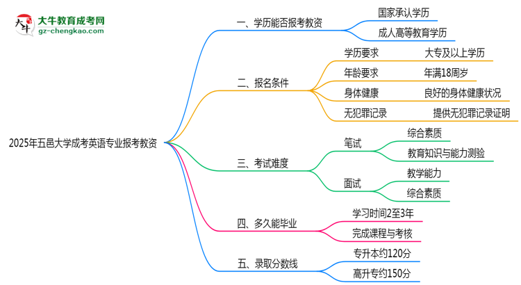 2025年五邑大學(xué)成考英語專業(yè)學(xué)歷能報考教資嗎？思維導(dǎo)圖