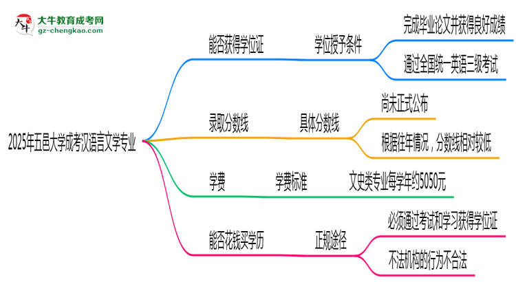2025年五邑大學(xué)成考漢語言文學(xué)專業(yè)能拿學(xué)位證嗎？思維導(dǎo)圖