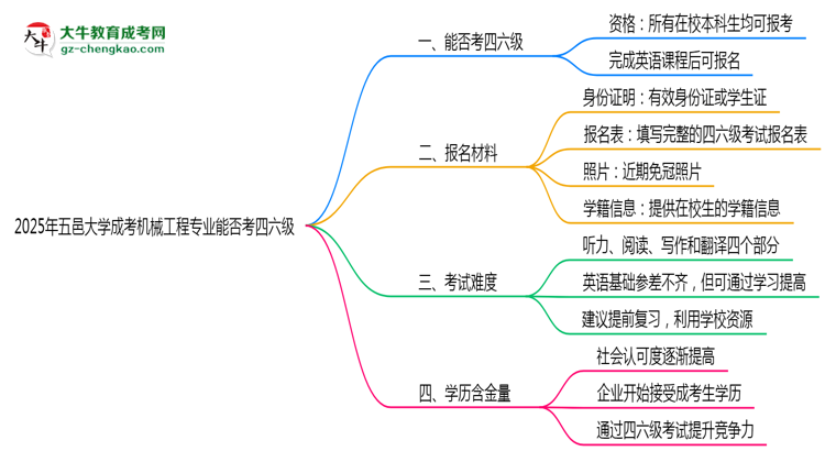 五邑大學2025年成考機械工程專業(yè)生可不可以考四六級？思維導圖