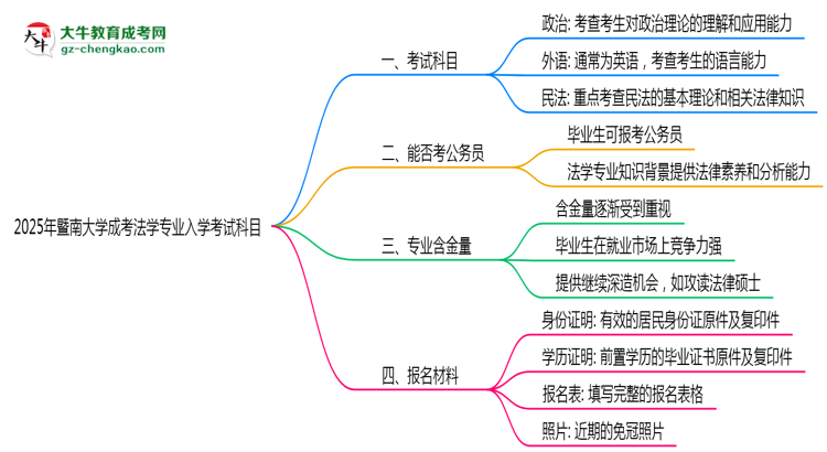 2025年暨南大學(xué)成考法學(xué)專(zhuān)業(yè)入學(xué)考試科目有哪些？思維導(dǎo)圖