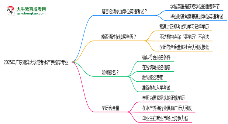 2025年廣東海洋大學(xué)成考水產(chǎn)養(yǎng)殖學(xué)專(zhuān)業(yè)要考學(xué)位英語(yǔ)嗎？思維導(dǎo)圖