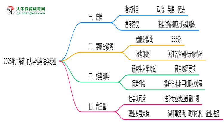 2025年廣東海洋大學(xué)成考法學(xué)專業(yè)難不難？思維導(dǎo)圖