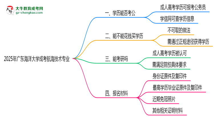 廣東海洋大學(xué)2025年成考航海技術(shù)專(zhuān)業(yè)學(xué)歷能考公嗎？思維導(dǎo)圖