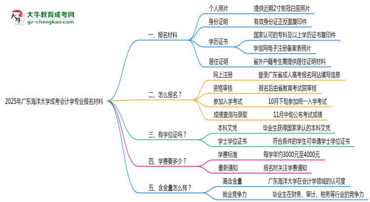2025年廣東海洋大學(xué)成考會(huì)計(jì)學(xué)專業(yè)報(bào)名材料需要什么？思維導(dǎo)圖