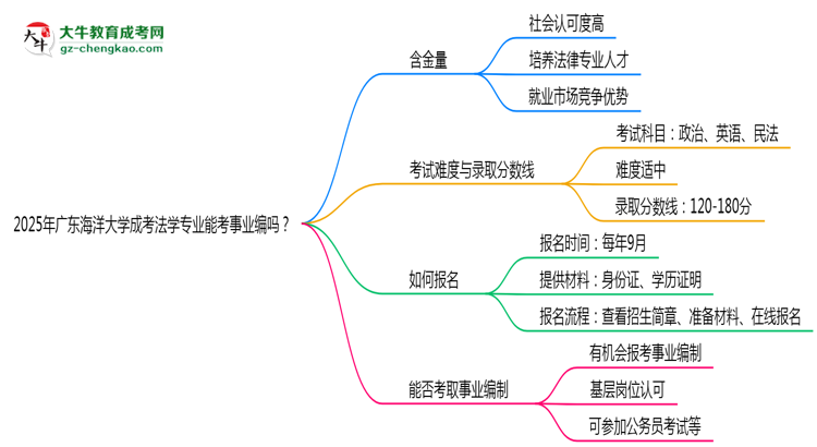 2025年廣東海洋大學(xué)成考法學(xué)專業(yè)能考事業(yè)編嗎？思維導(dǎo)圖