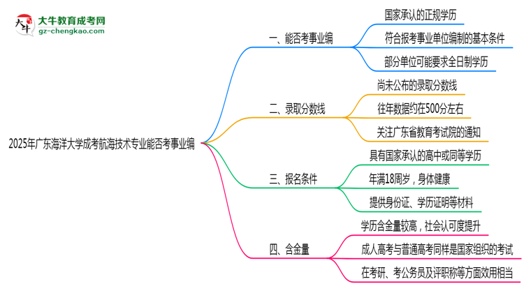 2025年廣東海洋大學(xué)成考航海技術(shù)專業(yè)能考事業(yè)編嗎？思維導(dǎo)圖