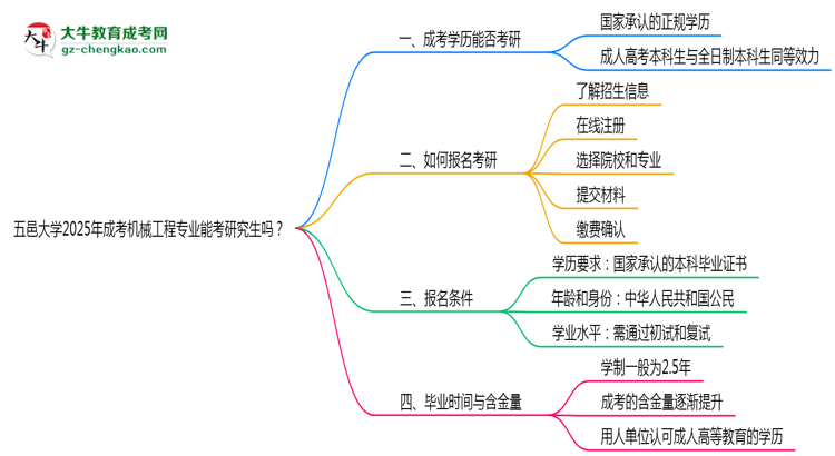 五邑大學(xué)2025年成考機械工程專業(yè)能考研究生嗎？思維導(dǎo)圖