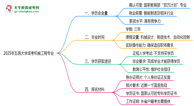 2025年五邑大學成考機械工程專業(yè)學歷的含金量怎么樣？思維導圖