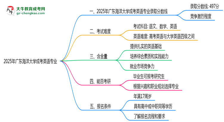 2025年廣東海洋大學(xué)成考英語(yǔ)專業(yè)錄取分?jǐn)?shù)線是多少？思維導(dǎo)圖