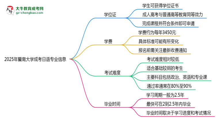 2025年暨南大學(xué)成考日語專業(yè)能拿學(xué)位證嗎？思維導(dǎo)圖
