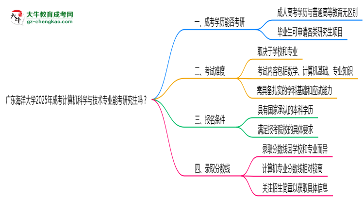 廣東海洋大學(xué)2025年成考計(jì)算機(jī)科學(xué)與技術(shù)專業(yè)能考研究生嗎？思維導(dǎo)圖