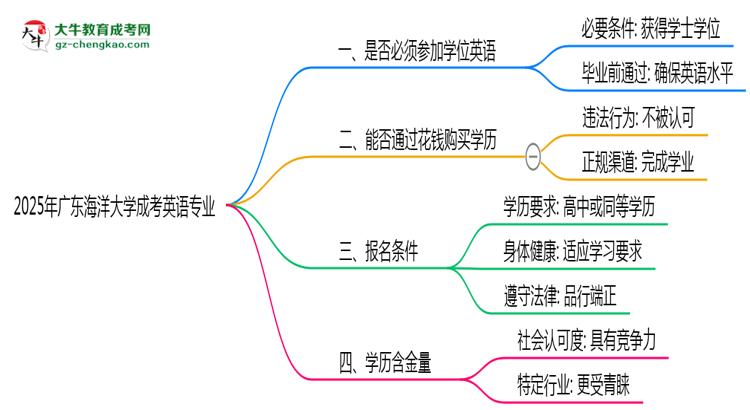 2025年廣東海洋大學成考英語專業(yè)要考學位英語嗎？思維導圖