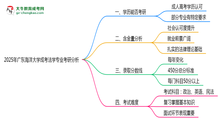 廣東海洋大學2025年成考法學專業(yè)能考研究生嗎？思維導圖