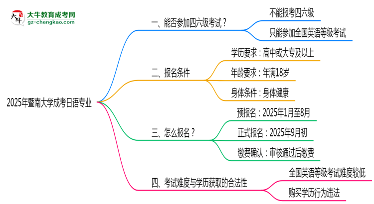 暨南大學(xué)2025年成考日語專業(yè)生可不可以考四六級？思維導(dǎo)圖